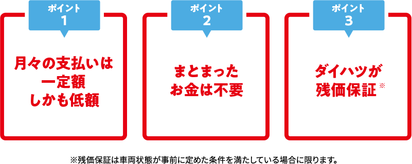 ポイント1.月々の支払いは一定額しかも低額 ポイント2.まとまったお金は不要 ポイント3.ダイハツが残価保証